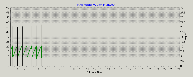 The Latest Graph